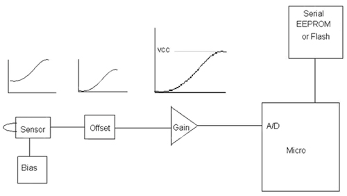The analog front end biases and offsets the sensor